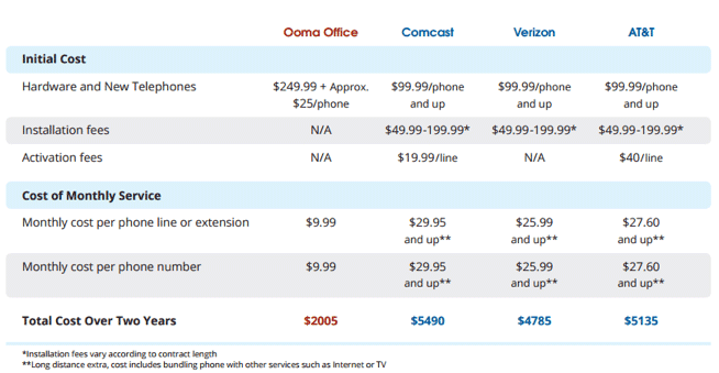 Ooma Office Cost