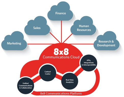 8x8 Unified Communications